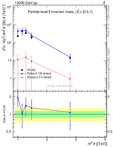 Plot of ttbar.m in 13000 GeV pp collisions