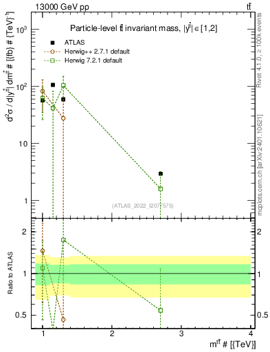 Plot of ttbar.m in 13000 GeV pp collisions