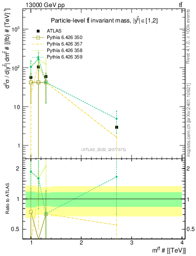 Plot of ttbar.m in 13000 GeV pp collisions