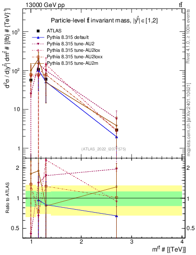 Plot of ttbar.m in 13000 GeV pp collisions