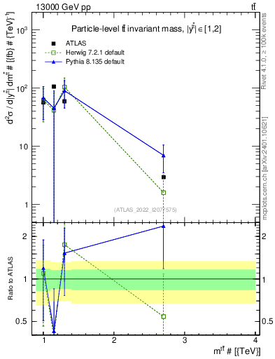 Plot of ttbar.m in 13000 GeV pp collisions