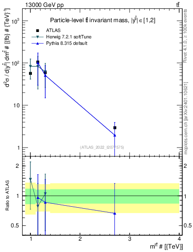 Plot of ttbar.m in 13000 GeV pp collisions