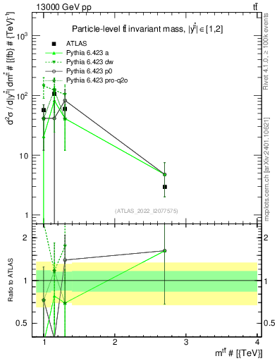 Plot of ttbar.m in 13000 GeV pp collisions