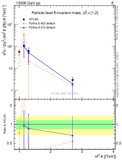 Plot of ttbar.m in 13000 GeV pp collisions
