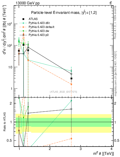 Plot of ttbar.m in 13000 GeV pp collisions