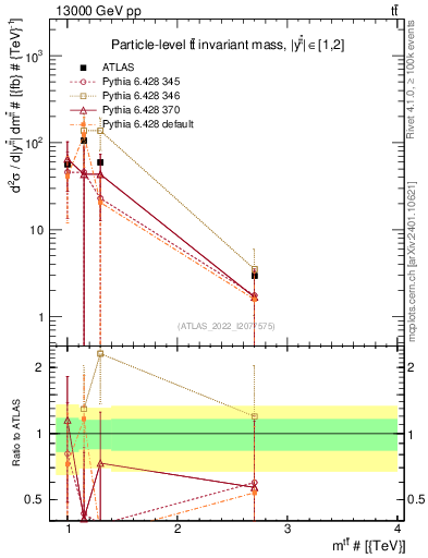 Plot of ttbar.m in 13000 GeV pp collisions