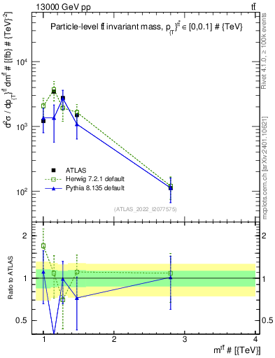 Plot of ttbar.m in 13000 GeV pp collisions