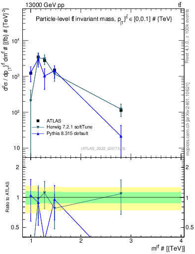 Plot of ttbar.m in 13000 GeV pp collisions