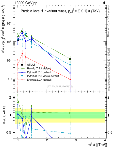 Plot of ttbar.m in 13000 GeV pp collisions