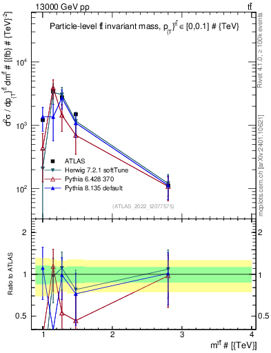 Plot of ttbar.m in 13000 GeV pp collisions