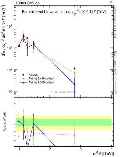 Plot of ttbar.m in 13000 GeV pp collisions