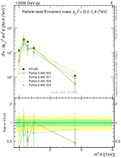 Plot of ttbar.m in 13000 GeV pp collisions