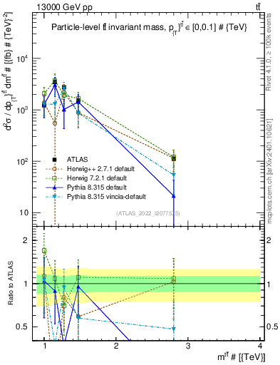 Plot of ttbar.m in 13000 GeV pp collisions