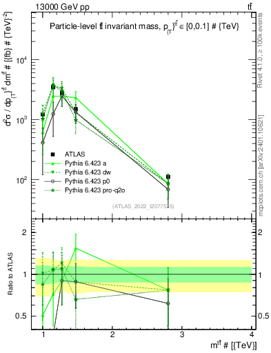 Plot of ttbar.m in 13000 GeV pp collisions
