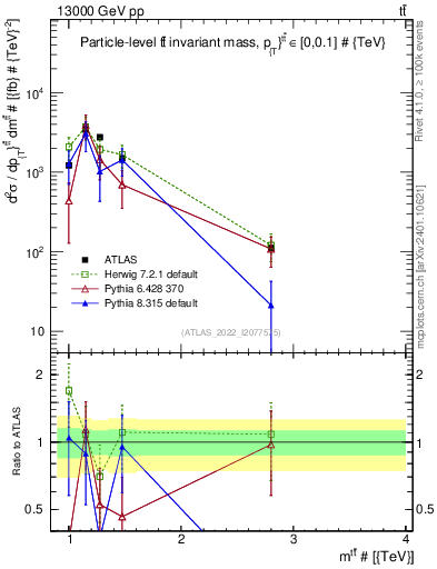 Plot of ttbar.m in 13000 GeV pp collisions