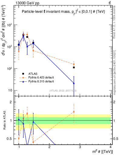 Plot of ttbar.m in 13000 GeV pp collisions