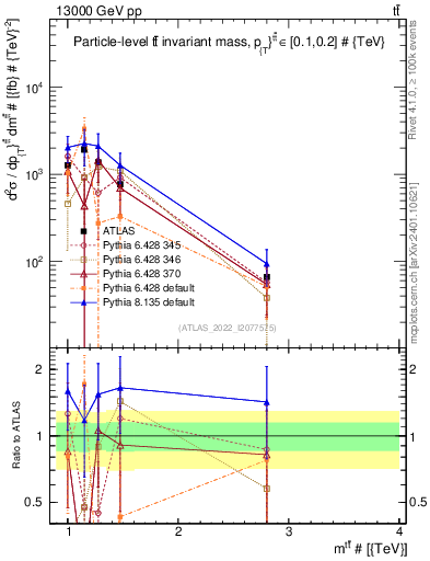 Plot of ttbar.m in 13000 GeV pp collisions