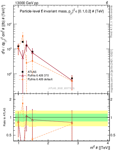 Plot of ttbar.m in 13000 GeV pp collisions