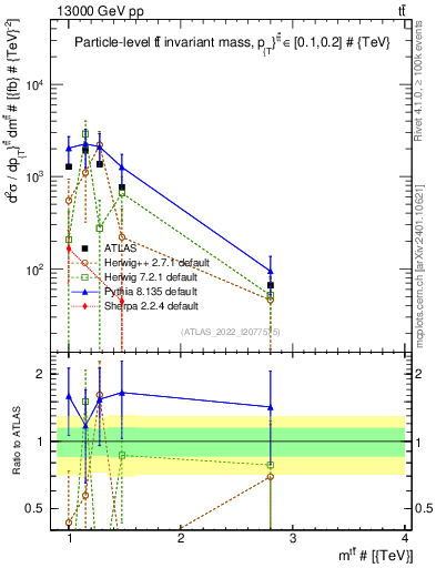 Plot of ttbar.m in 13000 GeV pp collisions