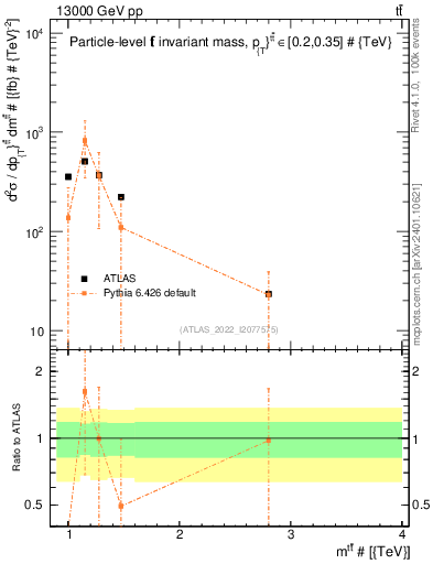 Plot of ttbar.m in 13000 GeV pp collisions