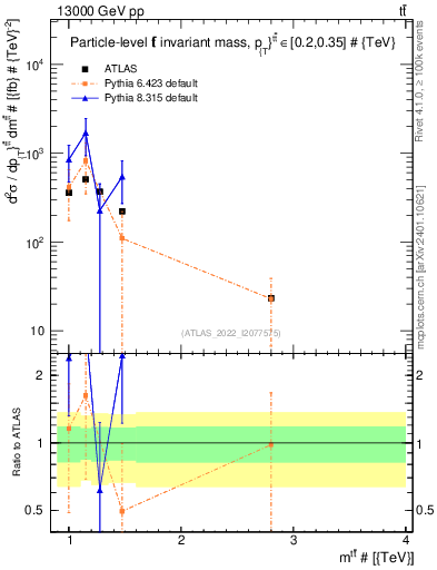 Plot of ttbar.m in 13000 GeV pp collisions