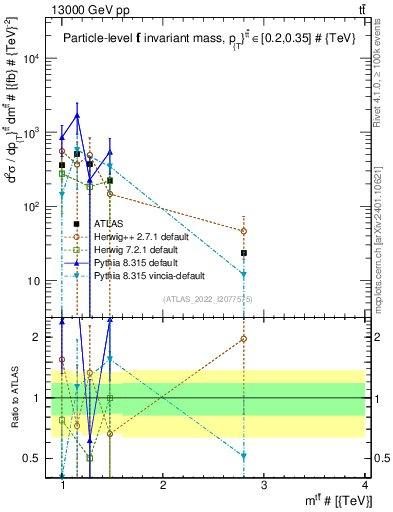 Plot of ttbar.m in 13000 GeV pp collisions
