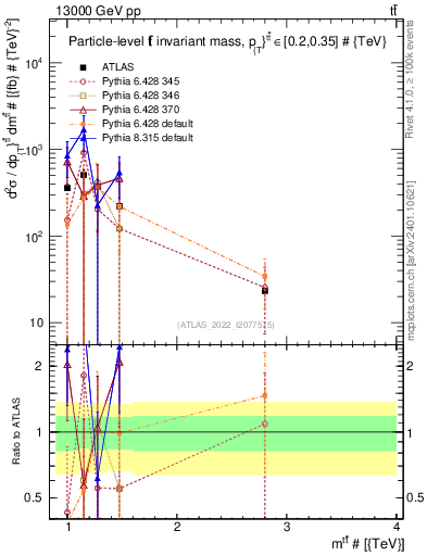 Plot of ttbar.m in 13000 GeV pp collisions