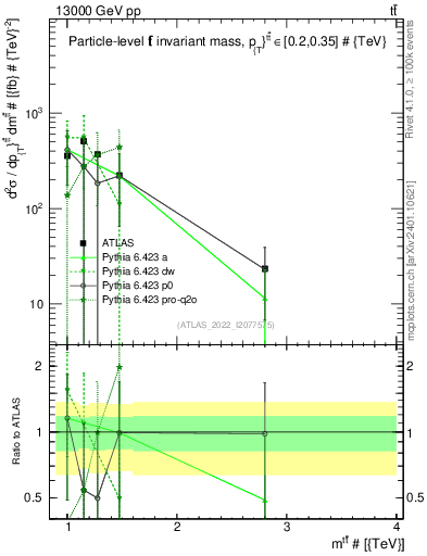 Plot of ttbar.m in 13000 GeV pp collisions