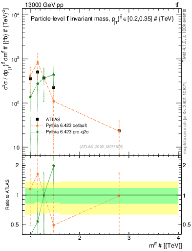 Plot of ttbar.m in 13000 GeV pp collisions