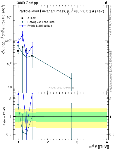 Plot of ttbar.m in 13000 GeV pp collisions
