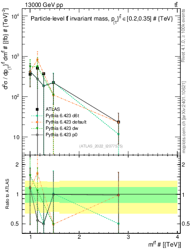 Plot of ttbar.m in 13000 GeV pp collisions