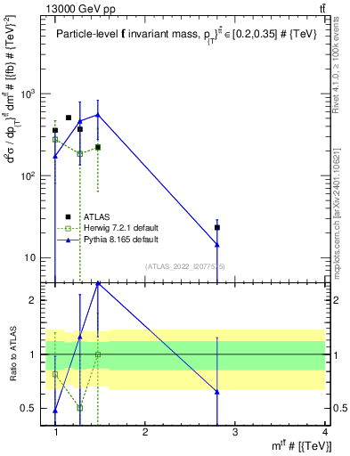 Plot of ttbar.m in 13000 GeV pp collisions