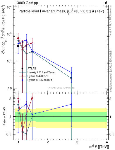 Plot of ttbar.m in 13000 GeV pp collisions
