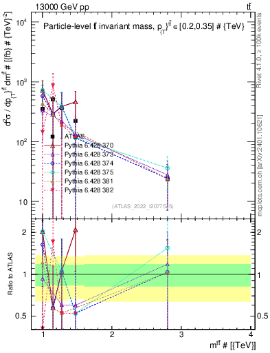 Plot of ttbar.m in 13000 GeV pp collisions