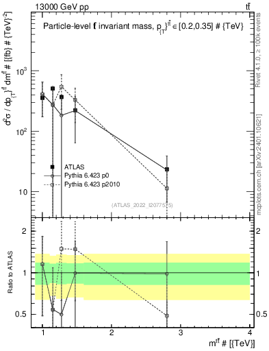 Plot of ttbar.m in 13000 GeV pp collisions