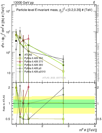 Plot of ttbar.m in 13000 GeV pp collisions