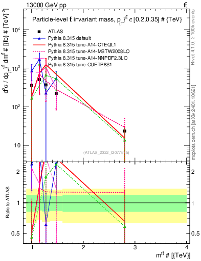 Plot of ttbar.m in 13000 GeV pp collisions