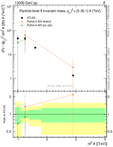 Plot of ttbar.m in 13000 GeV pp collisions