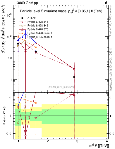 Plot of ttbar.m in 13000 GeV pp collisions