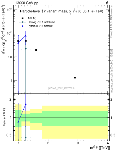 Plot of ttbar.m in 13000 GeV pp collisions