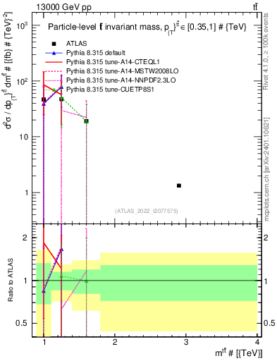 Plot of ttbar.m in 13000 GeV pp collisions