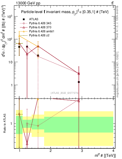 Plot of ttbar.m in 13000 GeV pp collisions