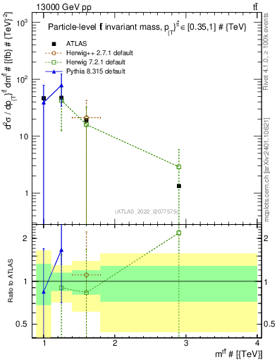 Plot of ttbar.m in 13000 GeV pp collisions