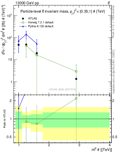 Plot of ttbar.m in 13000 GeV pp collisions