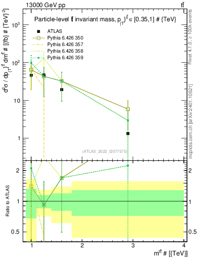 Plot of ttbar.m in 13000 GeV pp collisions