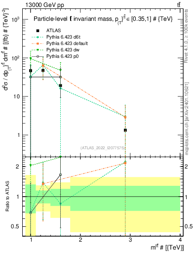 Plot of ttbar.m in 13000 GeV pp collisions