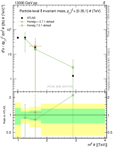 Plot of ttbar.m in 13000 GeV pp collisions