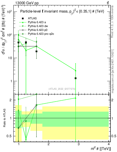 Plot of ttbar.m in 13000 GeV pp collisions