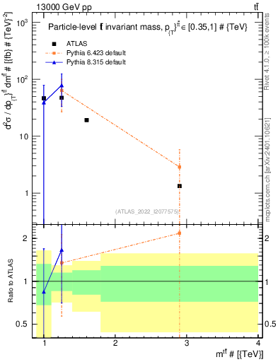 Plot of ttbar.m in 13000 GeV pp collisions