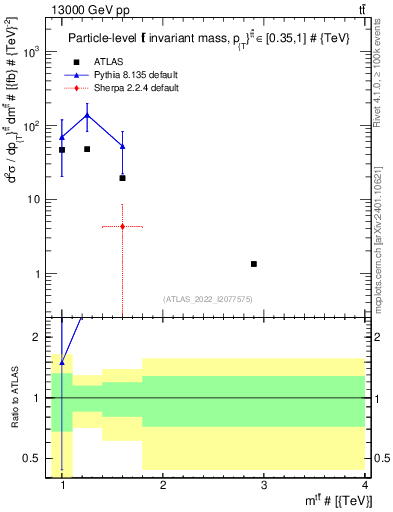 Plot of ttbar.m in 13000 GeV pp collisions